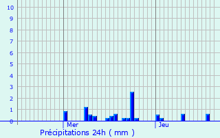 Graphique des précipitations prvues pour Laveline-devant-Bruyres