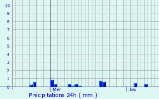 Graphique des précipitations prvues pour Chtillon-sur-Oise