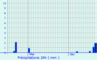 Graphique des précipitations prvues pour Mricourt