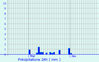 Graphique des précipitations prvues pour Villoncourt