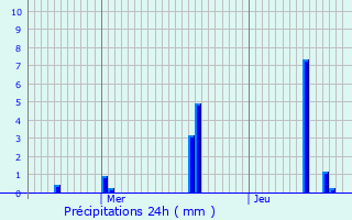 Graphique des précipitations prvues pour La Celle-Saint-Cloud