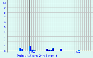 Graphique des précipitations prvues pour Rougeries