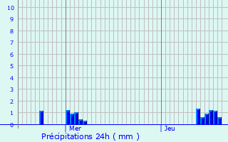 Graphique des précipitations prvues pour Chamouille