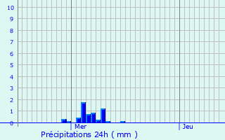 Graphique des précipitations prvues pour Roucourt