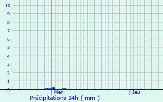 Graphique des précipitations prvues pour mville