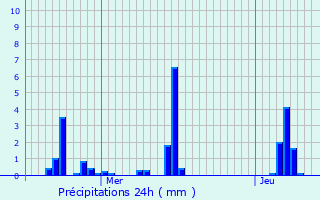 Graphique des précipitations prvues pour Mnil-sur-Belvitte