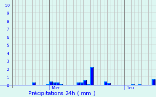 Graphique des précipitations prvues pour Saint-Nicolas-aux-bois