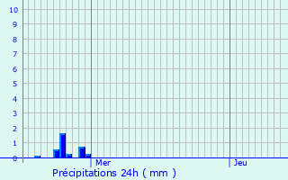 Graphique des précipitations prvues pour Baud