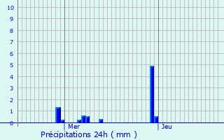 Graphique des précipitations prvues pour Homcourt