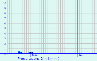 Graphique des précipitations prvues pour Sin-le-Noble