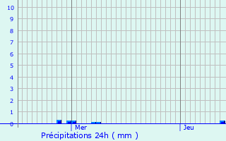 Graphique des précipitations prvues pour Lestrem