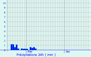 Graphique des précipitations prvues pour Fraisnes-en-Saintois