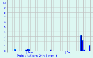 Graphique des précipitations prvues pour Ormoy-le-Davien