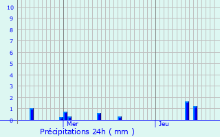Graphique des précipitations prvues pour Bourdonn