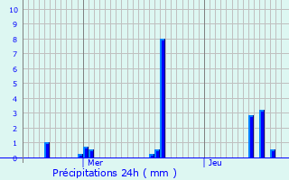 Graphique des précipitations prvues pour Paris 18me Arrondissement