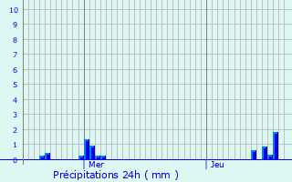 Graphique des précipitations prvues pour Les Ulis