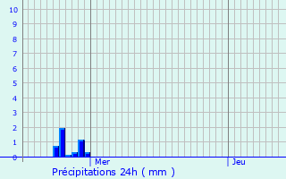Graphique des précipitations prvues pour Belz
