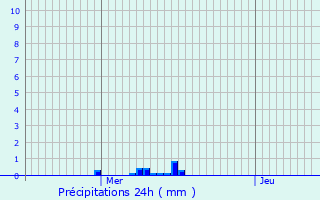 Graphique des précipitations prvues pour Leithum