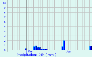 Graphique des précipitations prvues pour Charmes