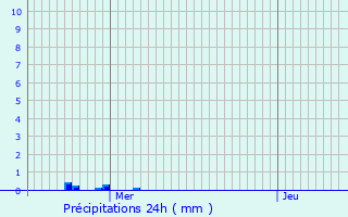 Graphique des précipitations prvues pour Arras