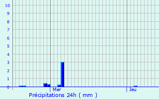 Graphique des précipitations prvues pour Hyres