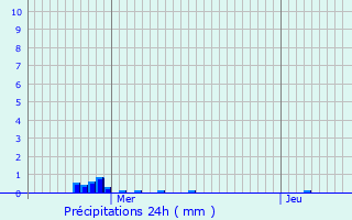 Graphique des précipitations prvues pour Plouezoc