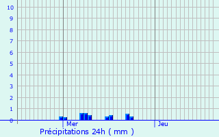 Graphique des précipitations prvues pour Gelvcourt-et-Adompt