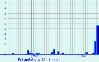 Graphique des précipitations prvues pour Plasnes