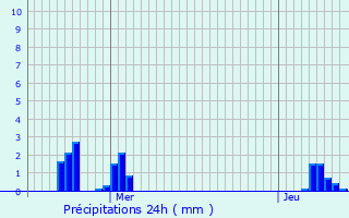 Graphique des précipitations prvues pour Jaillon