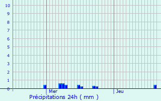 Graphique des précipitations prvues pour Rancourt