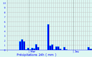 Graphique des précipitations prvues pour Hesperange