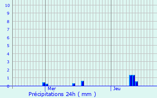 Graphique des précipitations prvues pour Jouy-sur-Eure