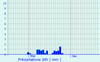 Graphique des précipitations prvues pour Godoncourt