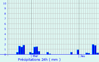 Graphique des précipitations prvues pour Landres