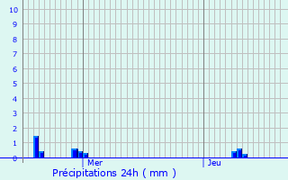 Graphique des précipitations prvues pour Rouen Rive Droite