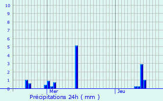 Graphique des précipitations prvues pour Avricourt