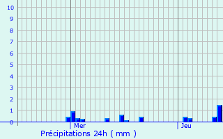 Graphique des précipitations prvues pour Angivillers