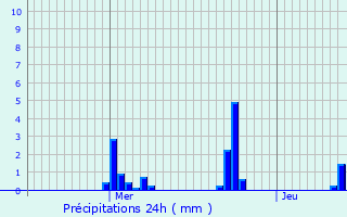 Graphique des précipitations prvues pour Noisiel