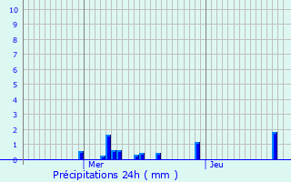 Graphique des précipitations prvues pour Rainville