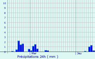 Graphique des précipitations prvues pour Mont-Bonvillers