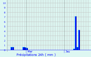 Graphique des précipitations prvues pour Grainville