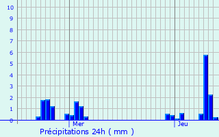 Graphique des précipitations prvues pour Olley