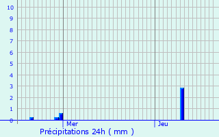 Graphique des précipitations prvues pour Saint-tienne-du-Vauvray