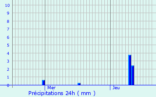 Graphique des précipitations prvues pour Saint-Germain-des-Angles