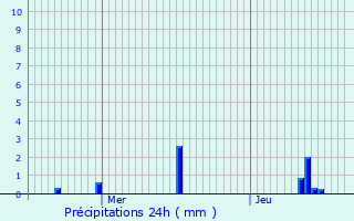Graphique des précipitations prvues pour Mello