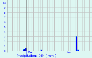 Graphique des précipitations prvues pour Cesseville