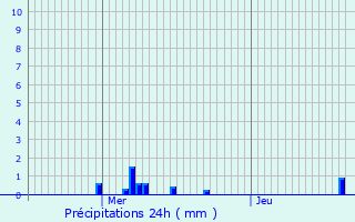 Graphique des précipitations prvues pour They-sous-Montfort