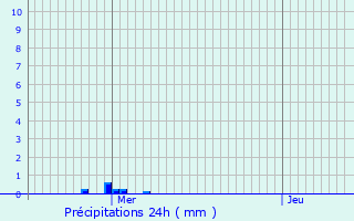 Graphique des précipitations prvues pour Lapugnoy