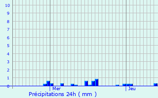 Graphique des précipitations prvues pour Koerich