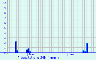 Graphique des précipitations prvues pour Lataule